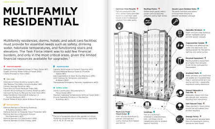Page from The Building Resiliency Task Force report by the Urban Green Council. Available on SRL's resource page. 