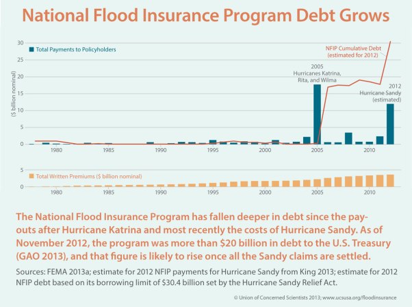 Chart-National-Flood-Insurance-Program-Debt_Full-Size