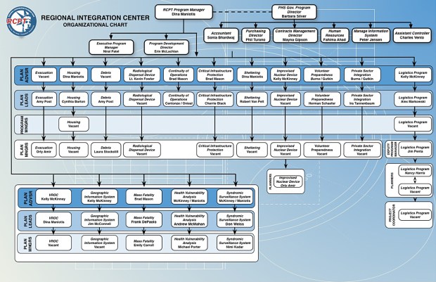 The organizational chart from the Regional Catastrophic Planning Team.
